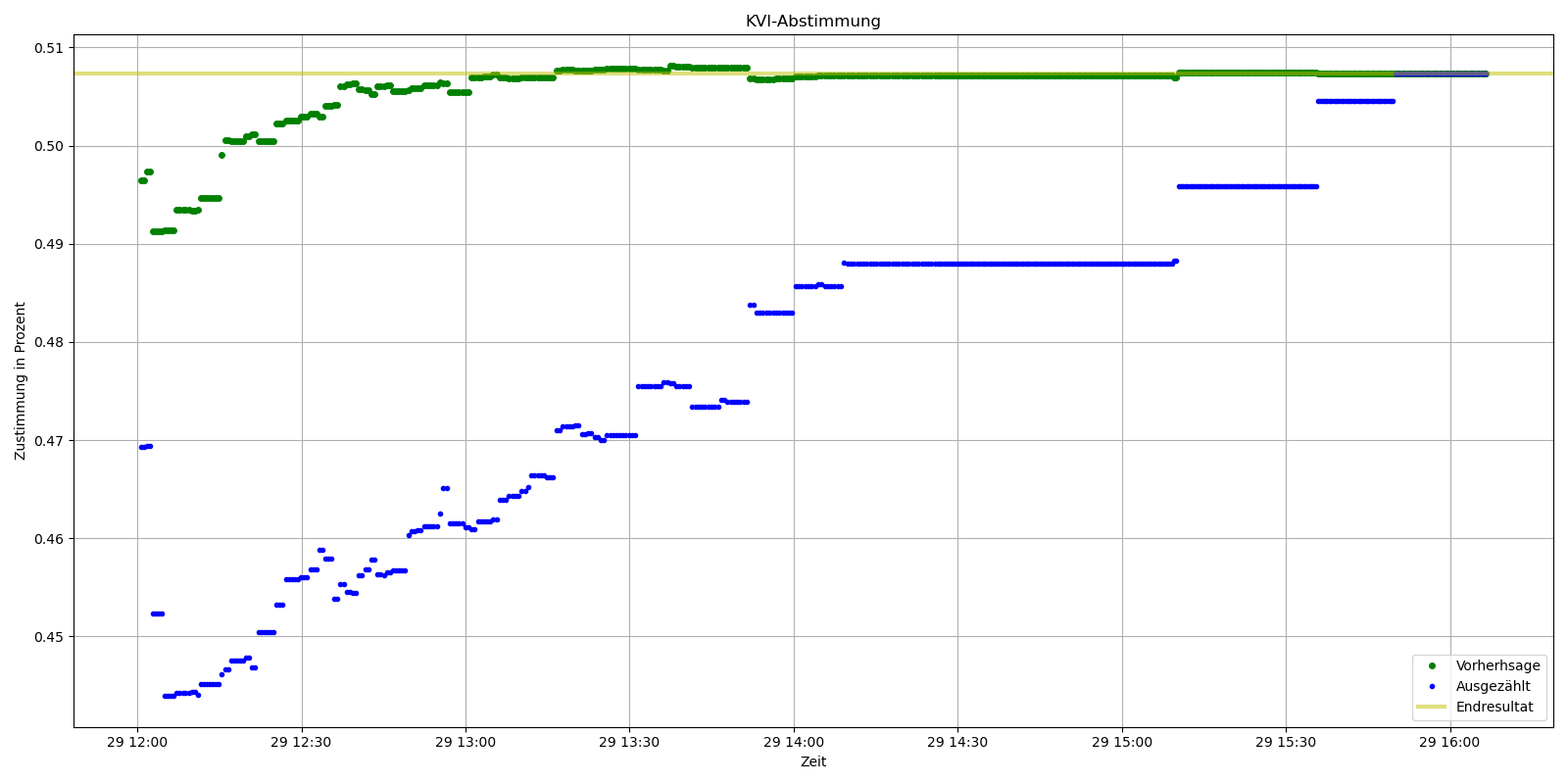 Vergleich des vorhergesagten Resultates mit den laufenden Zwischenresultaten.
