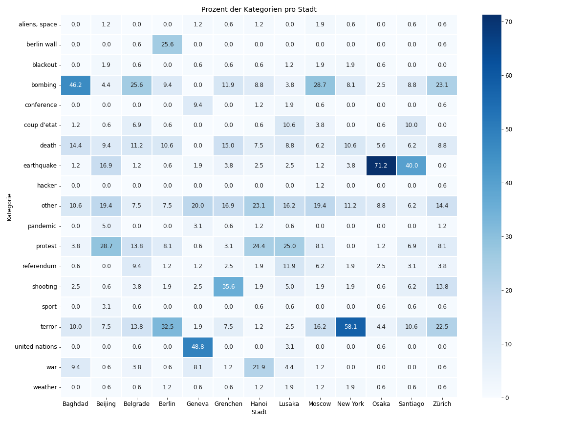Heatmap der Kategorien der Zusammenfassungen